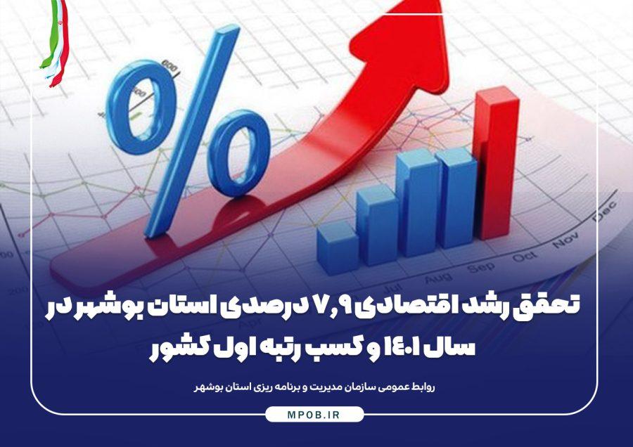 تحقق رشد اقتصادی 7.9 درصدی استان بوشهر در سال 1401 و کسب رتبه اول کشور